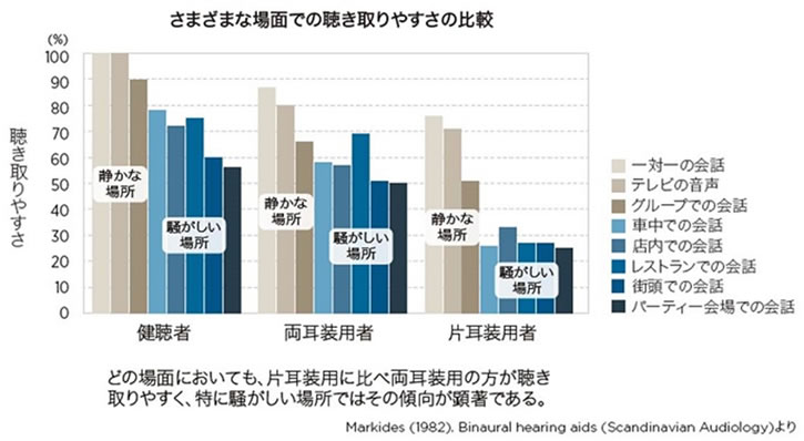 さまざまな場面での聴き取りやすさの比較