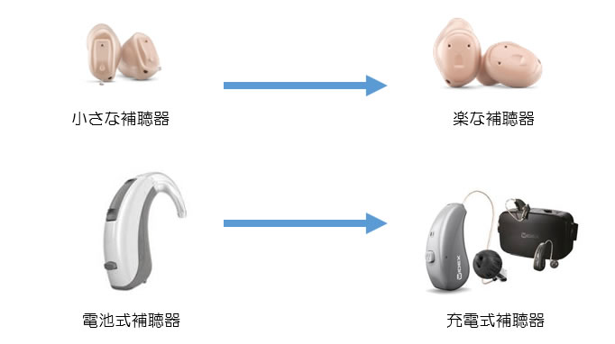 小さな補聴器→楽な補聴器、電池式補聴器→充電式補聴器