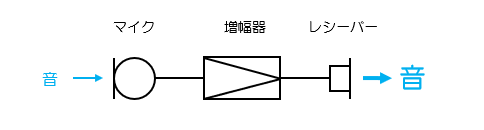 補聴器の仕組み