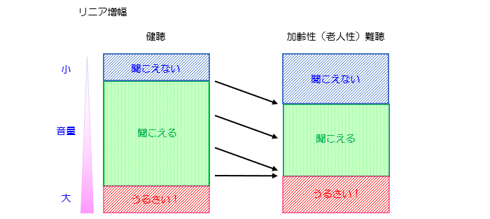 リニア増幅