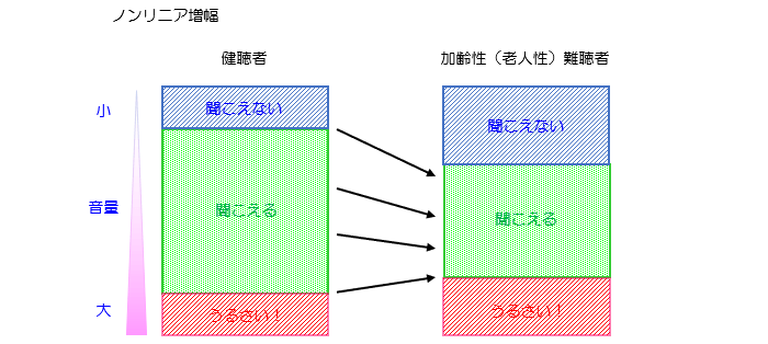 ノンリニア増幅