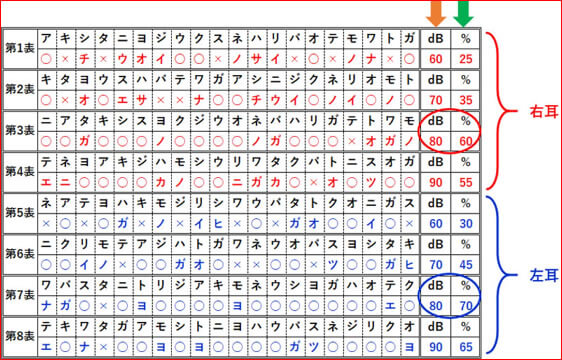 言葉の聞取りの測定