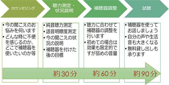 初めての補聴器相談流れ