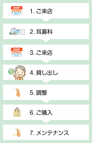 1.ご来店 2.耳鼻科 3.ご来店 4.貸し出し 5.調整6.ご購入 7.メンテナンス