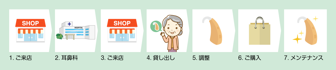 1.ご来店 2.耳鼻科 3.ご来店 4.貸し出し 5.調整6.ご購入 7.メンテナンス